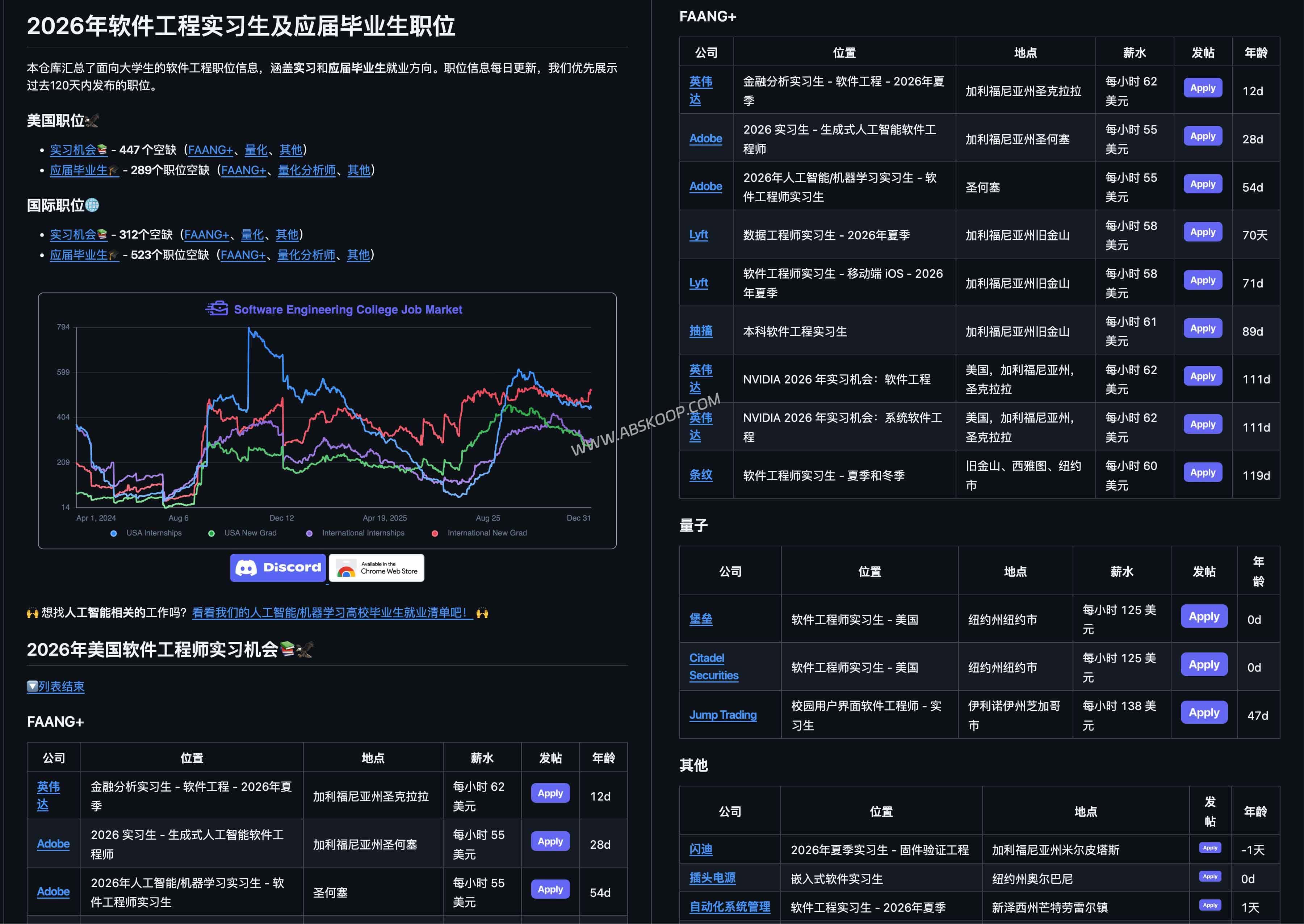 2026年软件工程实习与应届毕业职位每日更新列表：2026-SWE-College-Jobs