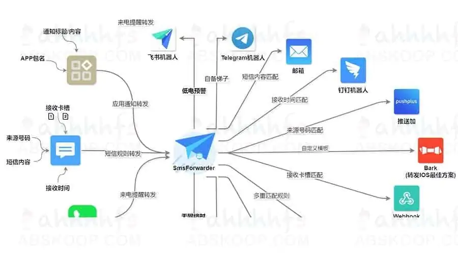 1639419923 2c61fb4188b1518 | 短信转发器 SmsForwarder_v2.3.0 for Android