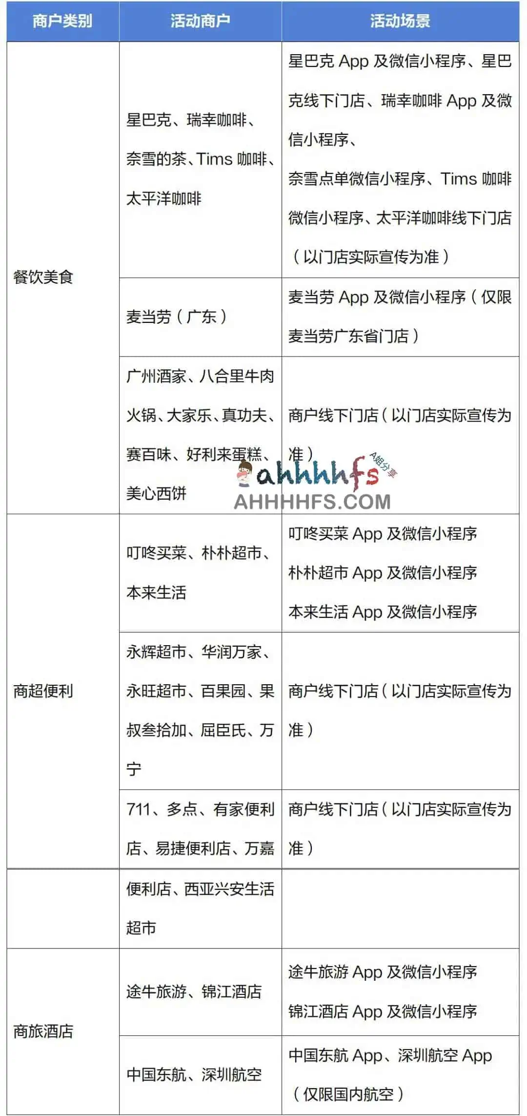 广发银联信用卡微信支付，指定场景满30元随机立减0.1-15元