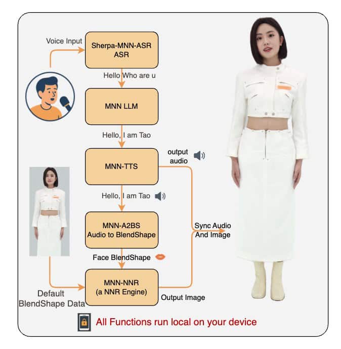 阿里开源MNN TaoAvatar：手机本地运行的3D智能数字人来了